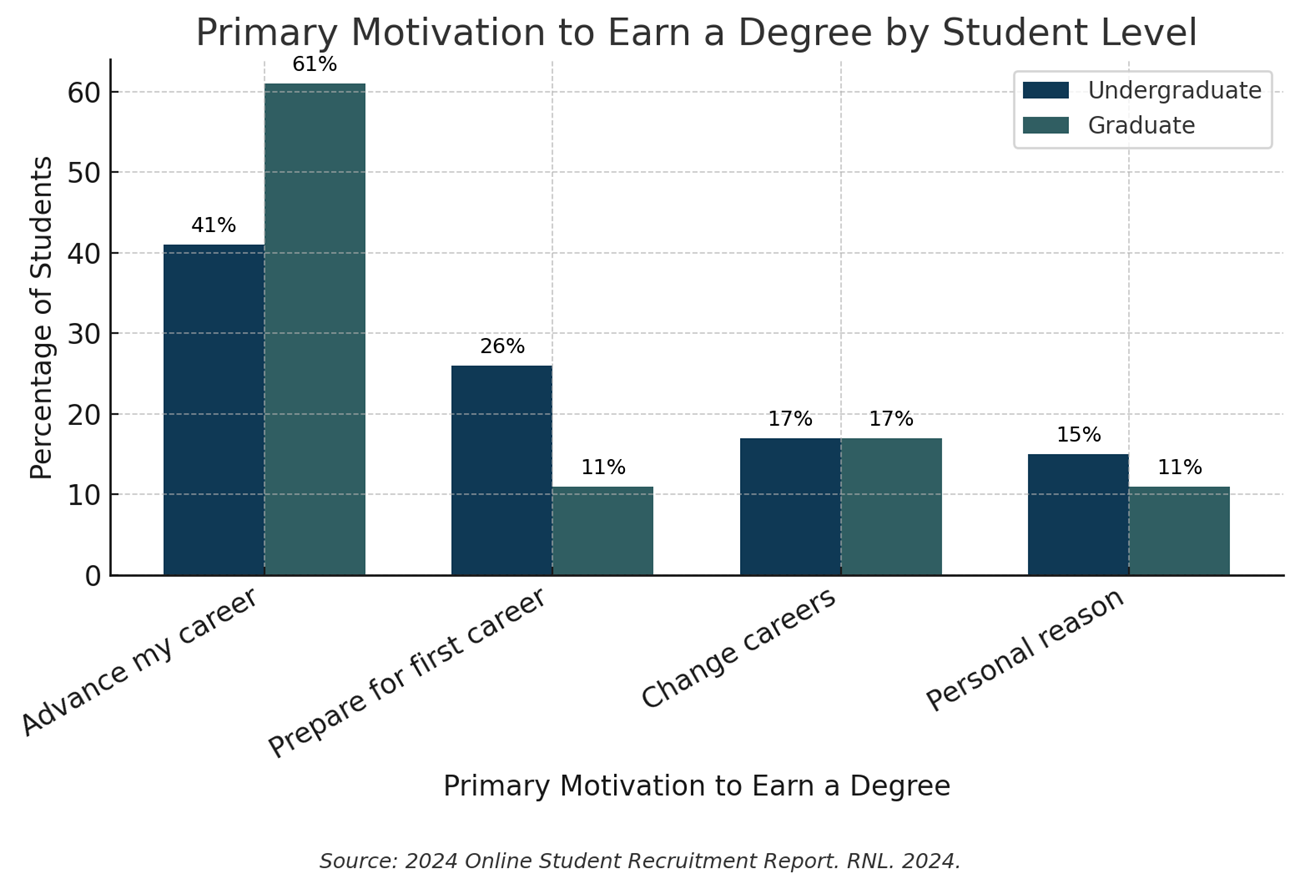 Motivation by Level