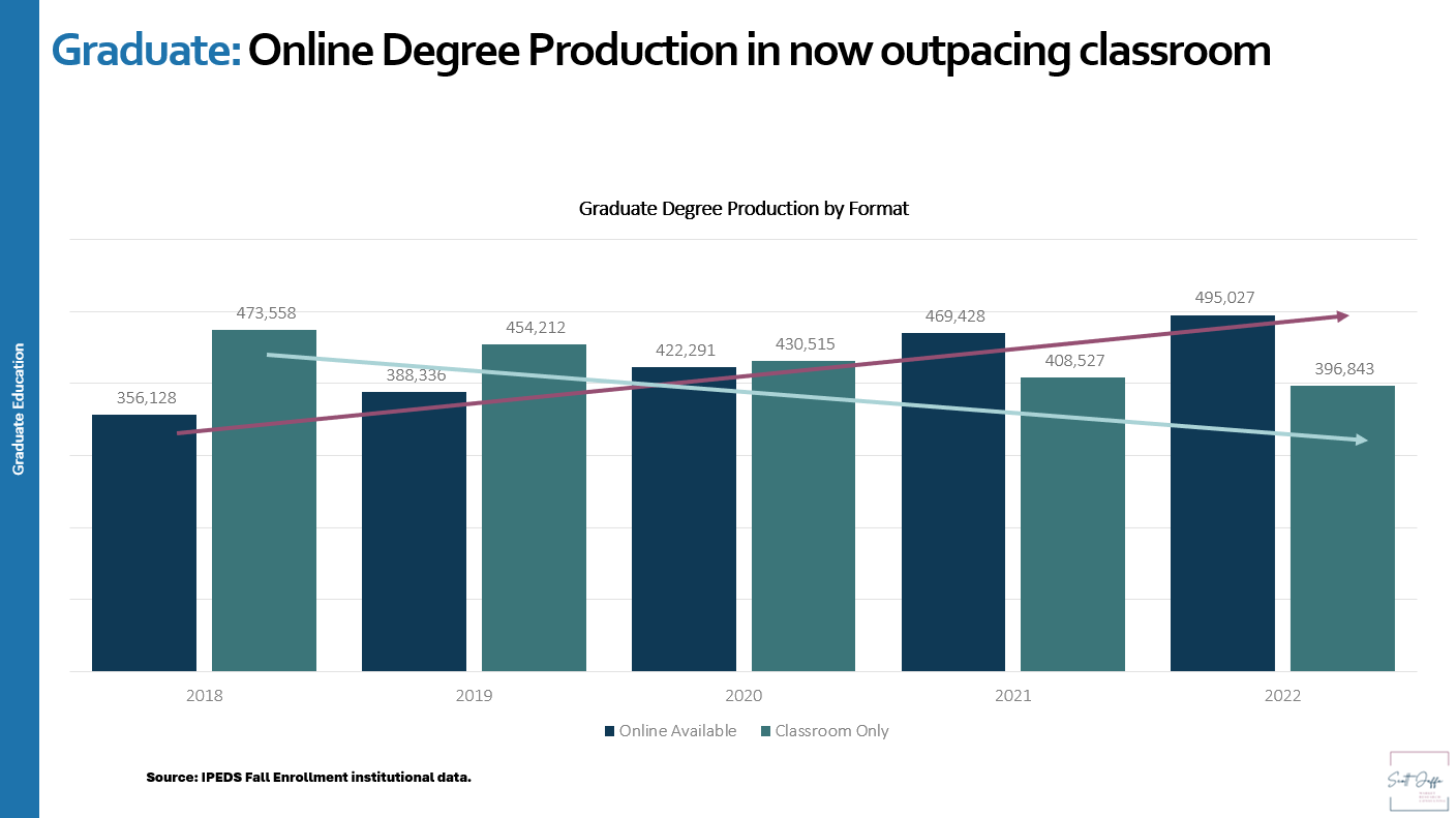 The number of master's degrees generated at U.S. institutions by format of study.