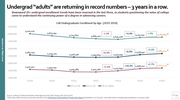 Adult Undergrad Growth Trends - NSC