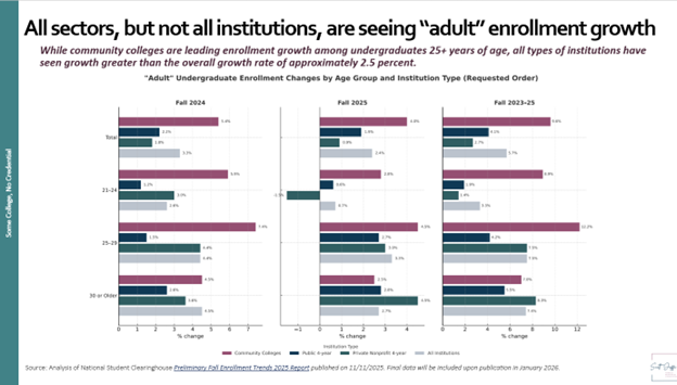 Adult Undergrad by Type of Institution