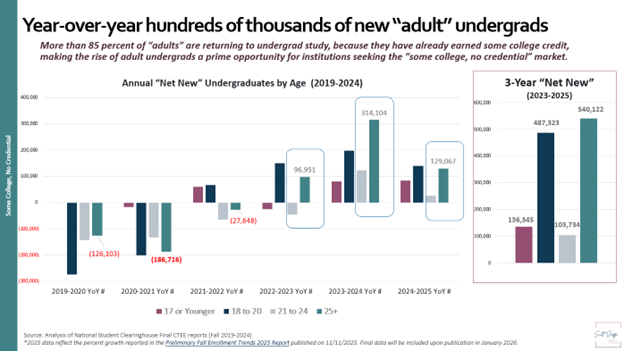 Adult Undergrad Growth NUMBERS - NSC