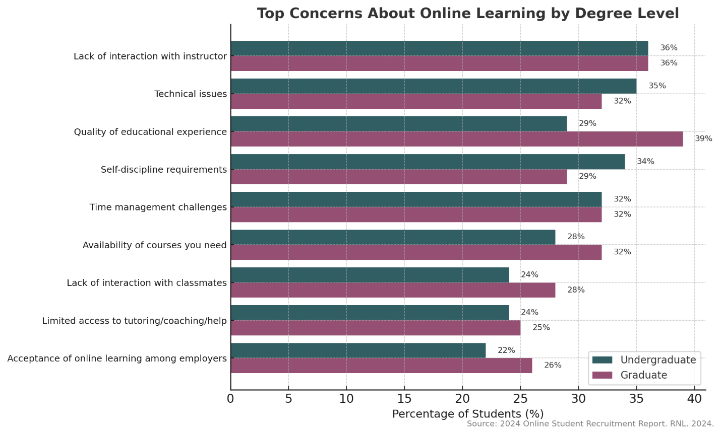 Online concerns by level