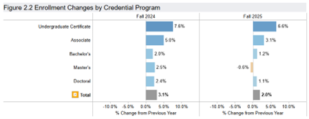 Source: Preliminary Fall Enrollment Trends 2025. National Student Clearinghouse. 11/11/2025.